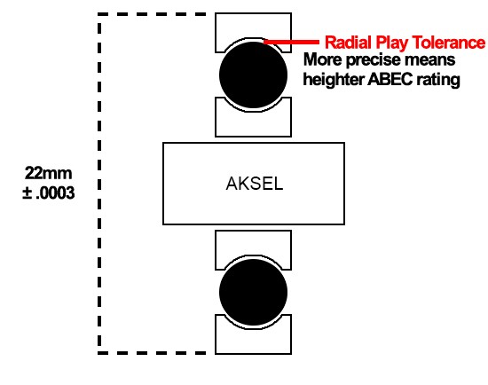 ABEC rating forklaring