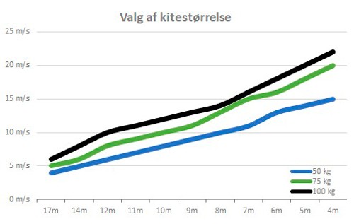 sizechart for kitesurfing